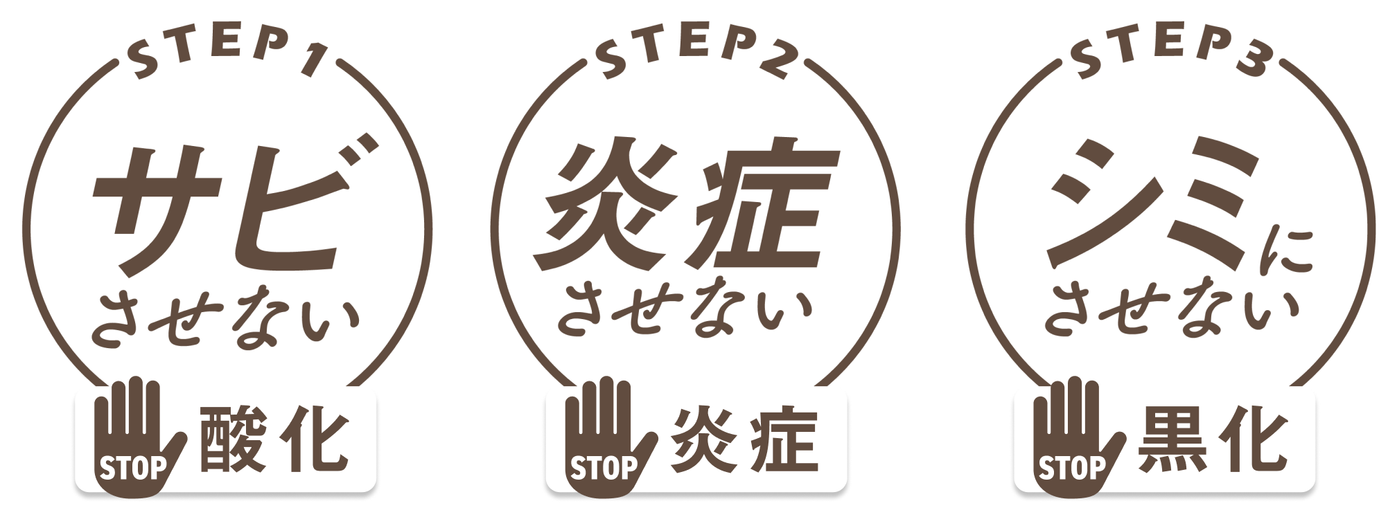 STEP1 サビさせない STOP酸化　STEP2 炎症させない STOP炎症　STEP3 シミにさせない STOP黒化