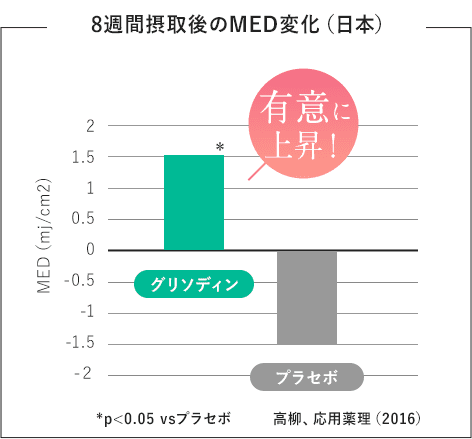 8週間摂取後のMED変化（日本）